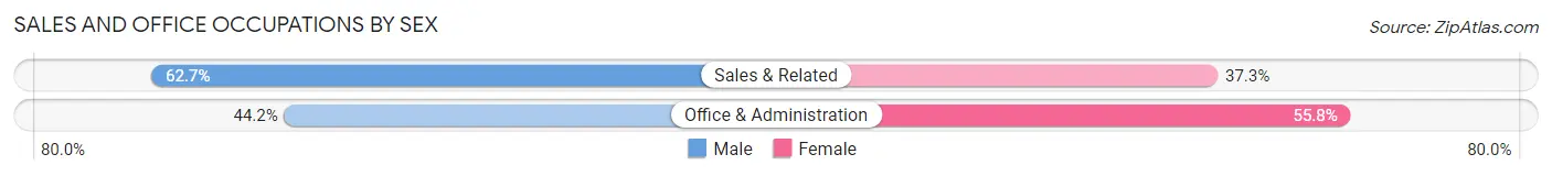 Sales and Office Occupations by Sex in Ballville
