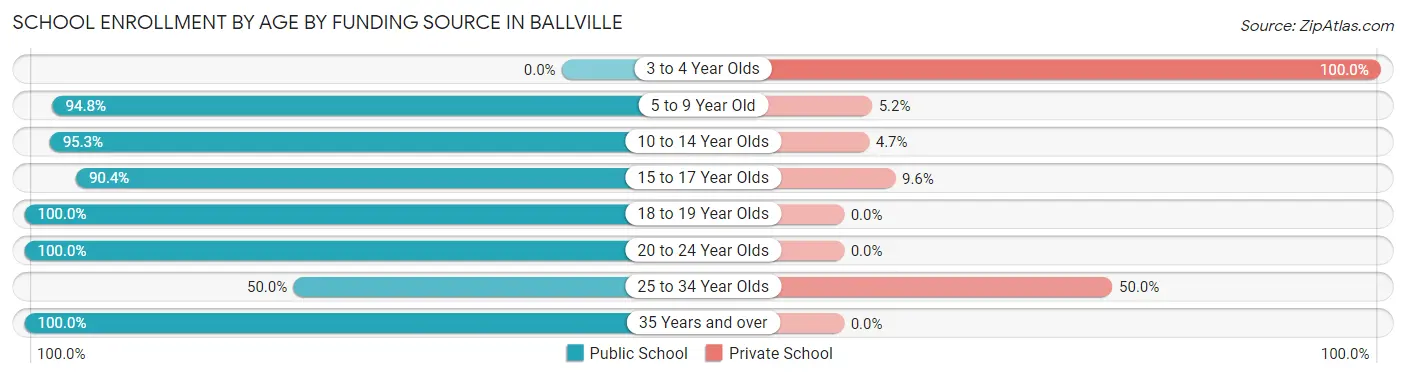 School Enrollment by Age by Funding Source in Ballville