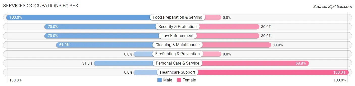 Services Occupations by Sex in Ballville