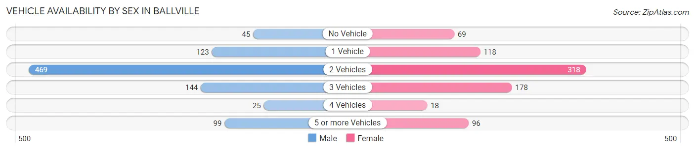 Vehicle Availability by Sex in Ballville