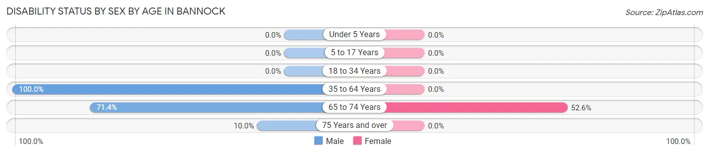 Disability Status by Sex by Age in Bannock