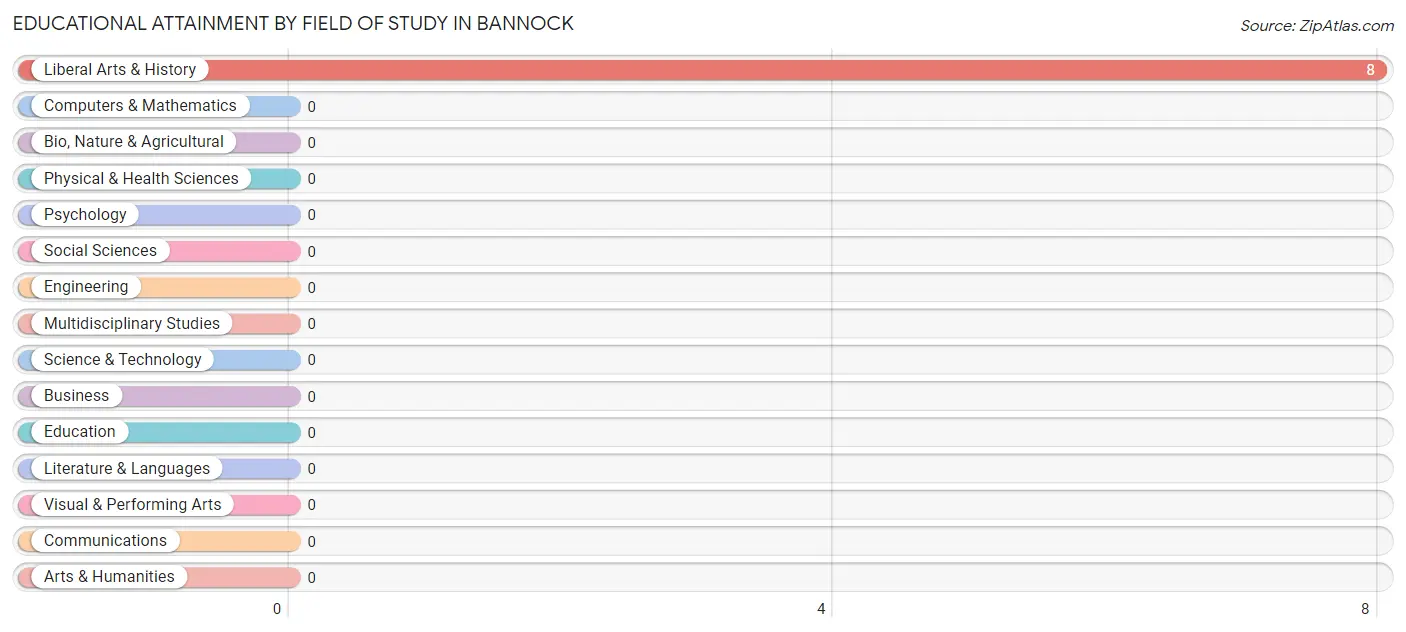 Educational Attainment by Field of Study in Bannock