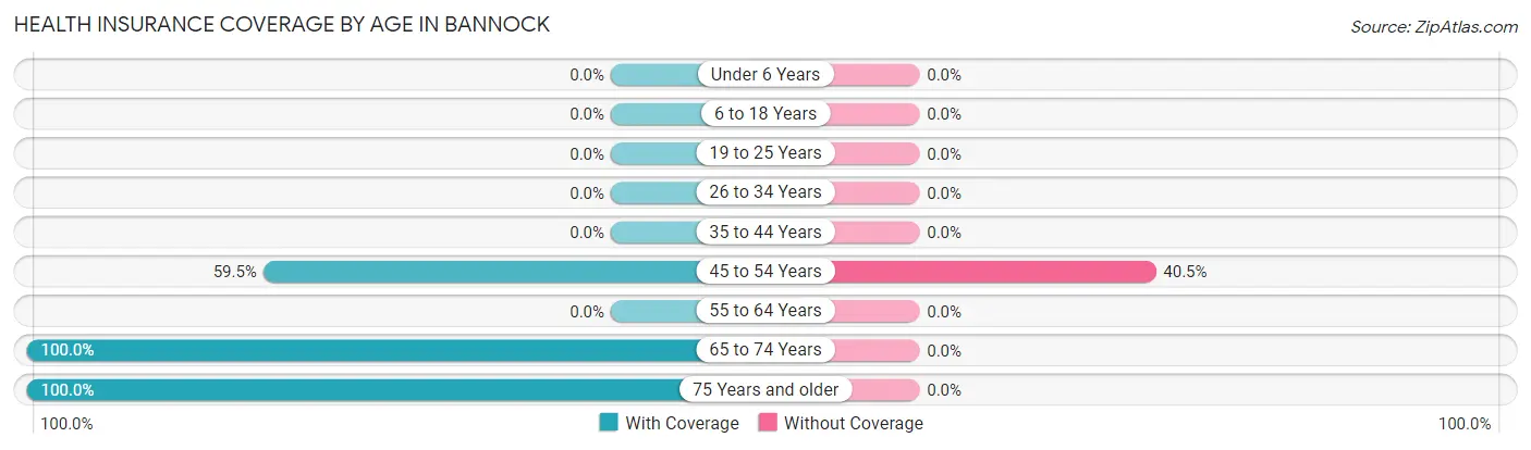 Health Insurance Coverage by Age in Bannock