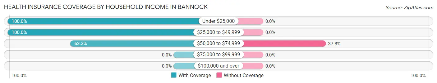 Health Insurance Coverage by Household Income in Bannock