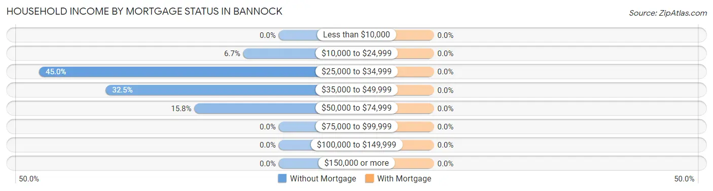 Household Income by Mortgage Status in Bannock