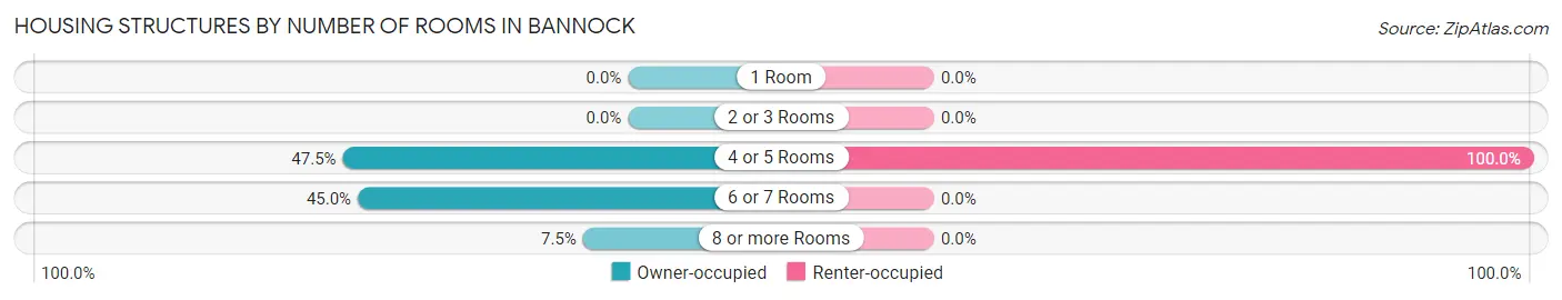 Housing Structures by Number of Rooms in Bannock