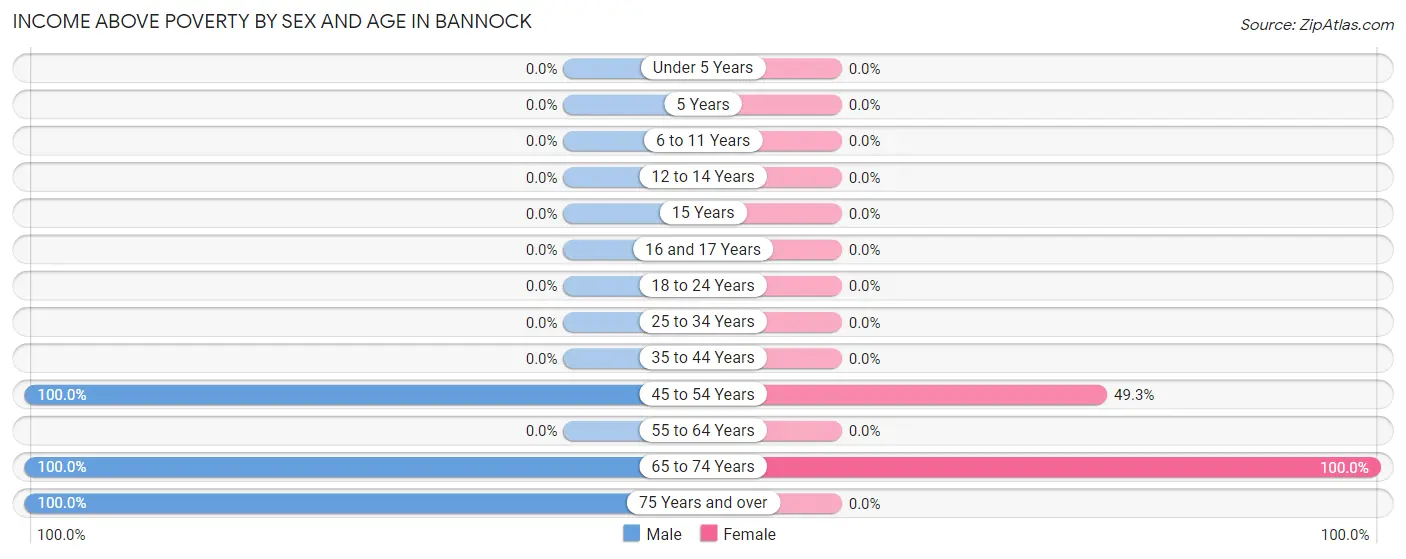 Income Above Poverty by Sex and Age in Bannock