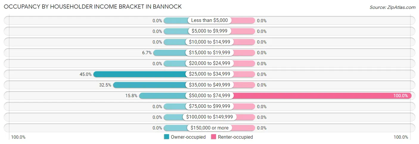 Occupancy by Householder Income Bracket in Bannock
