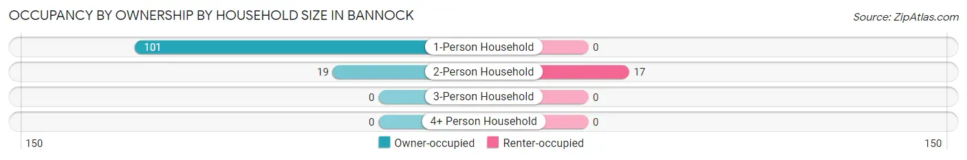 Occupancy by Ownership by Household Size in Bannock