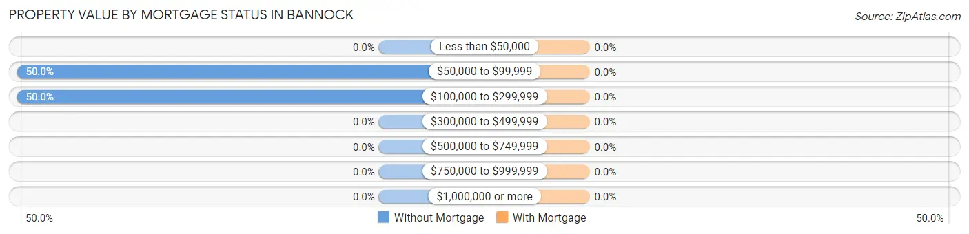 Property Value by Mortgage Status in Bannock