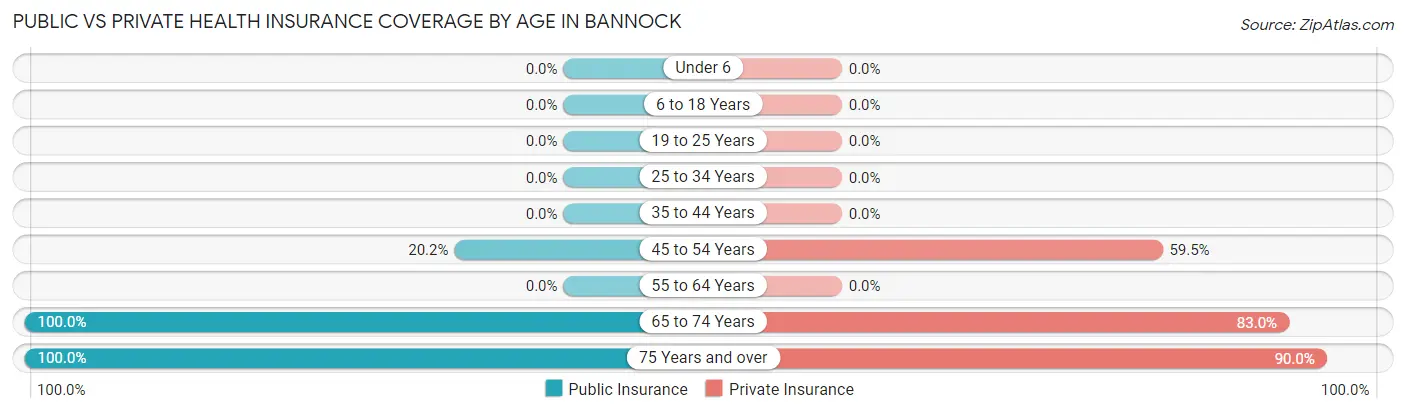 Public vs Private Health Insurance Coverage by Age in Bannock