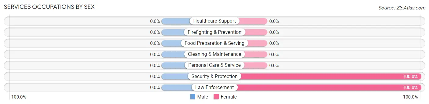 Services Occupations by Sex in Bannock