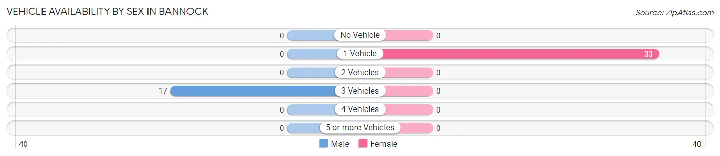 Vehicle Availability by Sex in Bannock