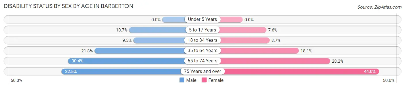 Disability Status by Sex by Age in Barberton