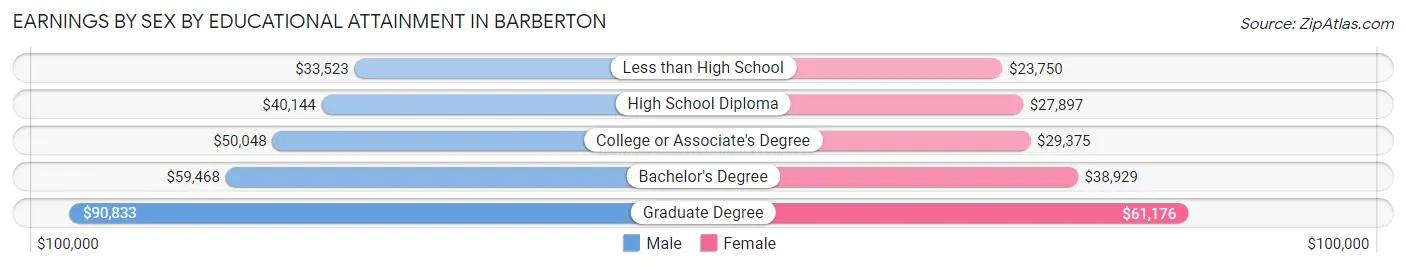 Earnings by Sex by Educational Attainment in Barberton