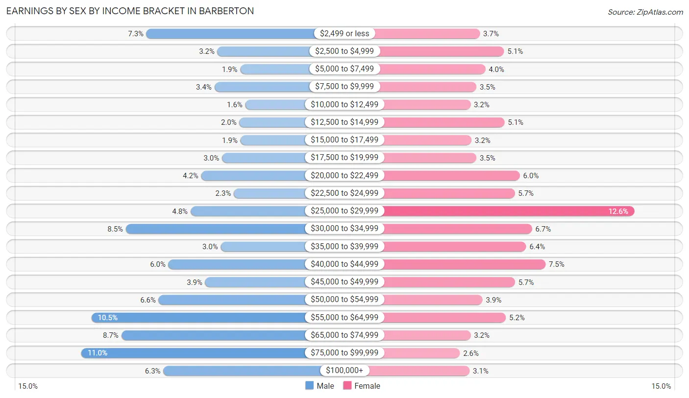 Earnings by Sex by Income Bracket in Barberton