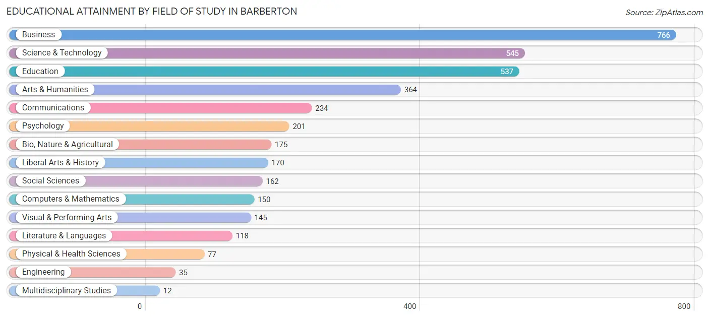 Educational Attainment by Field of Study in Barberton