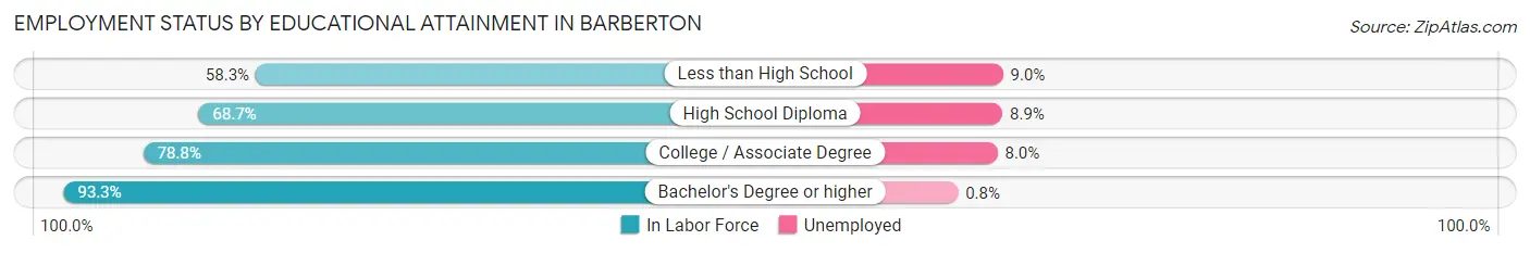 Employment Status by Educational Attainment in Barberton