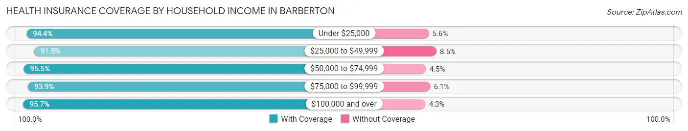 Health Insurance Coverage by Household Income in Barberton