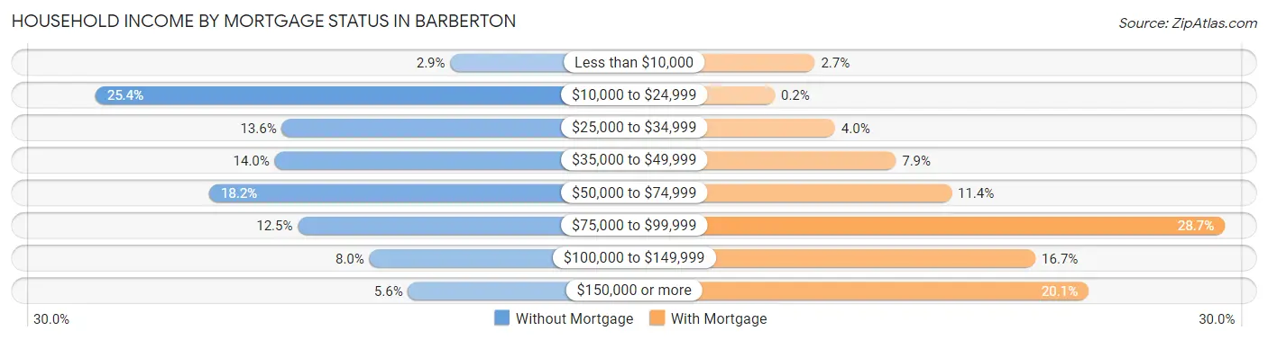 Household Income by Mortgage Status in Barberton