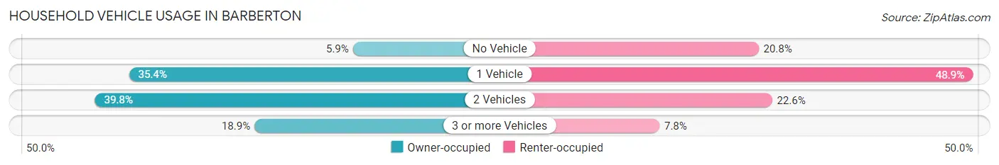 Household Vehicle Usage in Barberton