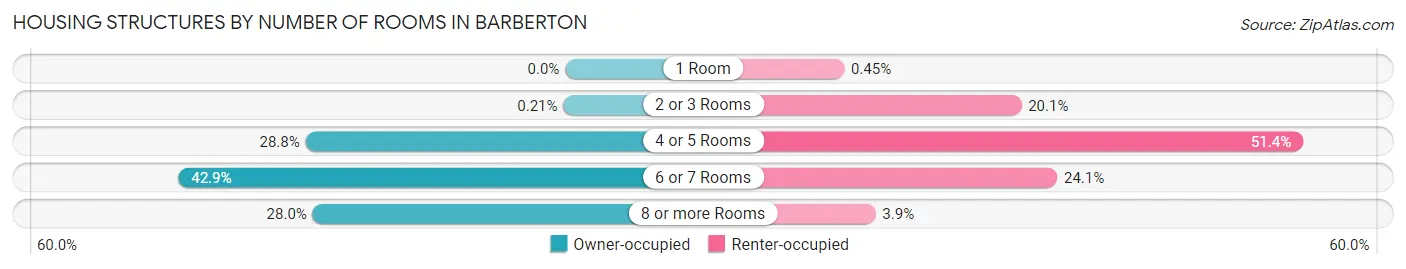Housing Structures by Number of Rooms in Barberton