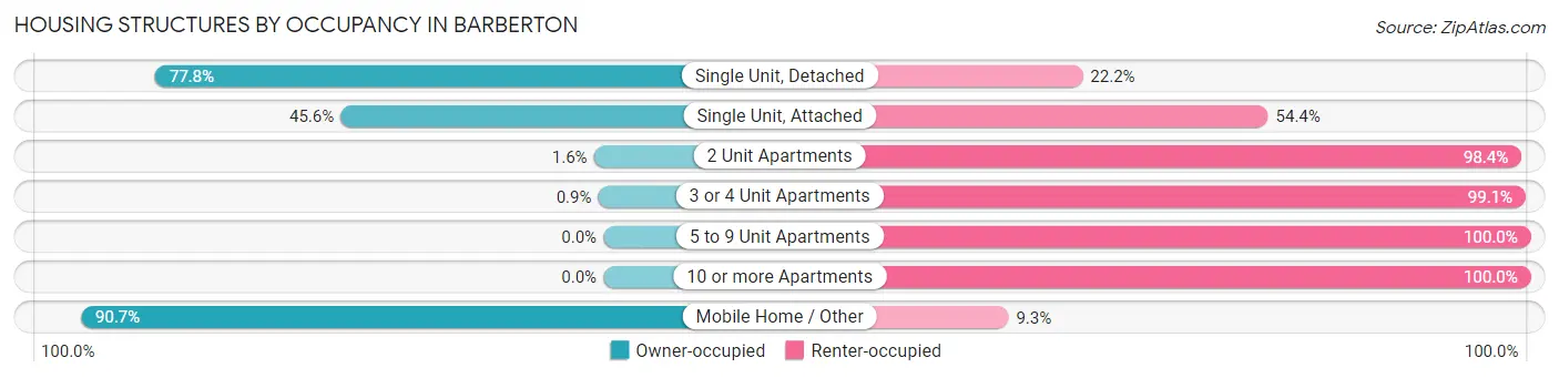 Housing Structures by Occupancy in Barberton