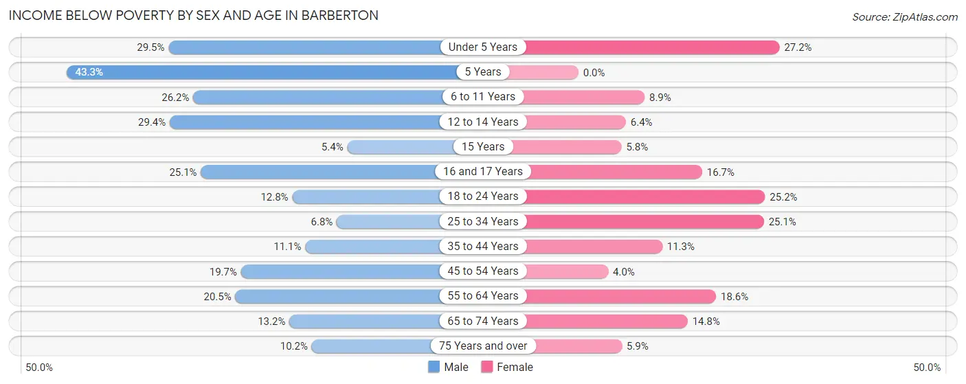 Income Below Poverty by Sex and Age in Barberton