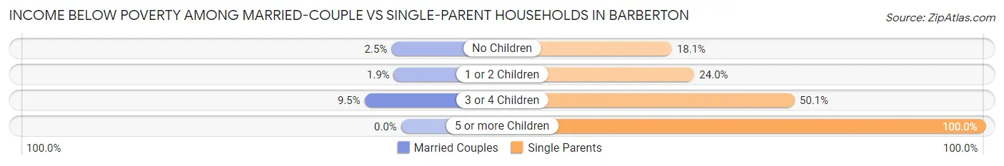 Income Below Poverty Among Married-Couple vs Single-Parent Households in Barberton