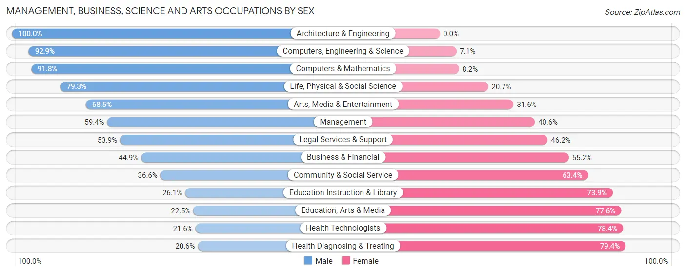 Management, Business, Science and Arts Occupations by Sex in Barberton