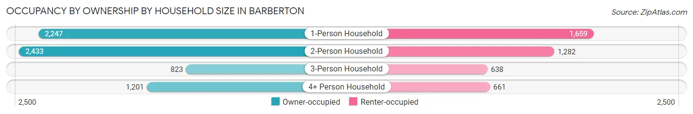 Occupancy by Ownership by Household Size in Barberton