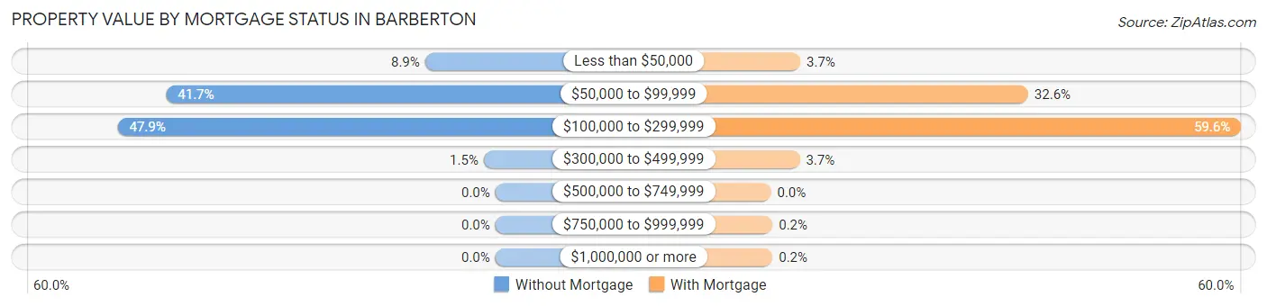 Property Value by Mortgage Status in Barberton