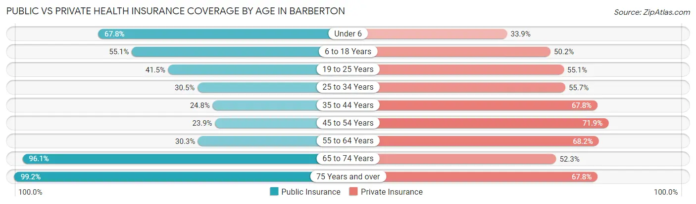 Public vs Private Health Insurance Coverage by Age in Barberton