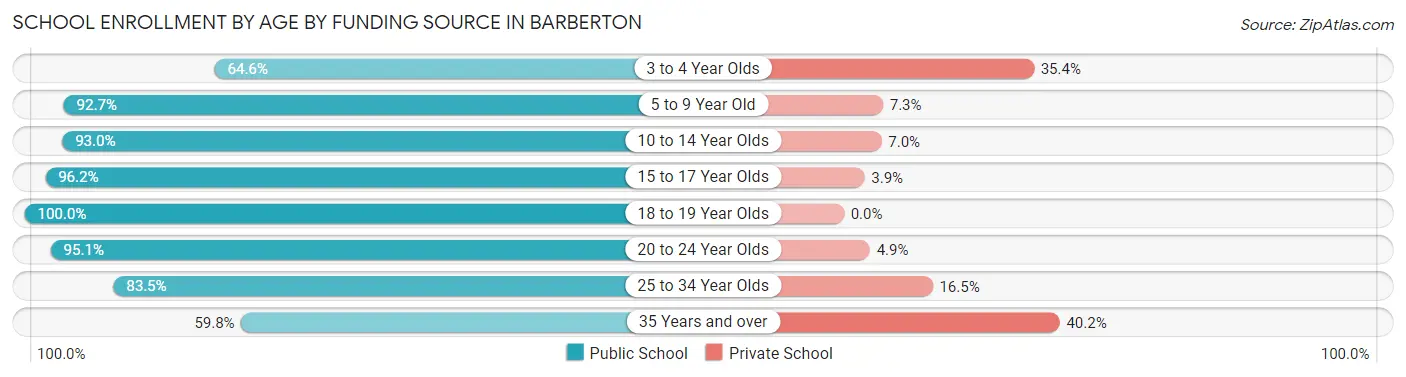 School Enrollment by Age by Funding Source in Barberton