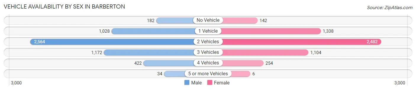 Vehicle Availability by Sex in Barberton