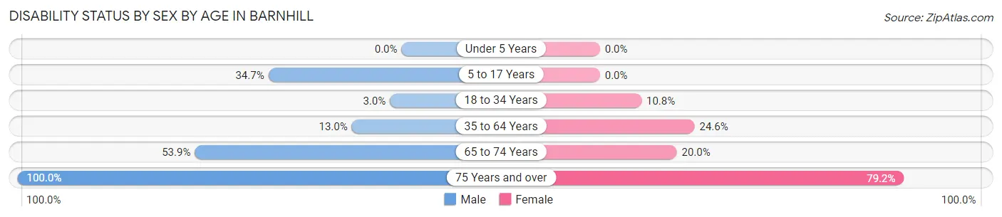 Disability Status by Sex by Age in Barnhill