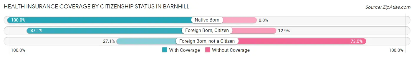 Health Insurance Coverage by Citizenship Status in Barnhill