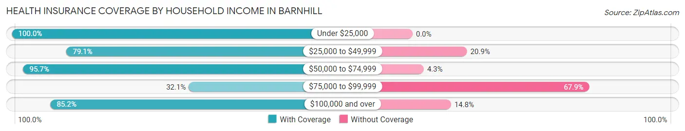 Health Insurance Coverage by Household Income in Barnhill