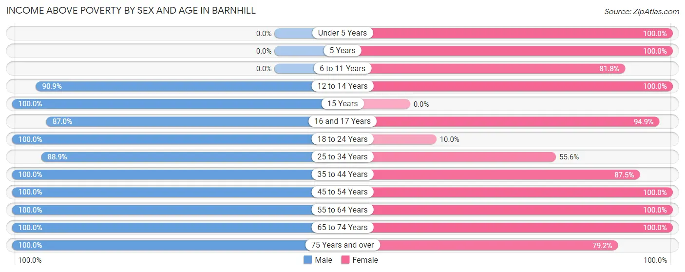 Income Above Poverty by Sex and Age in Barnhill