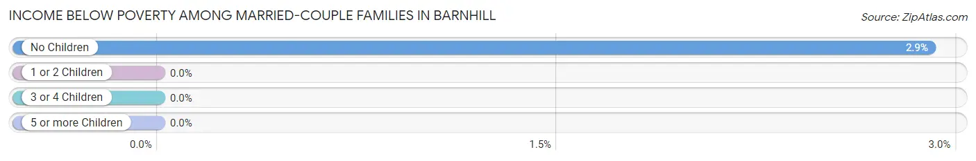 Income Below Poverty Among Married-Couple Families in Barnhill
