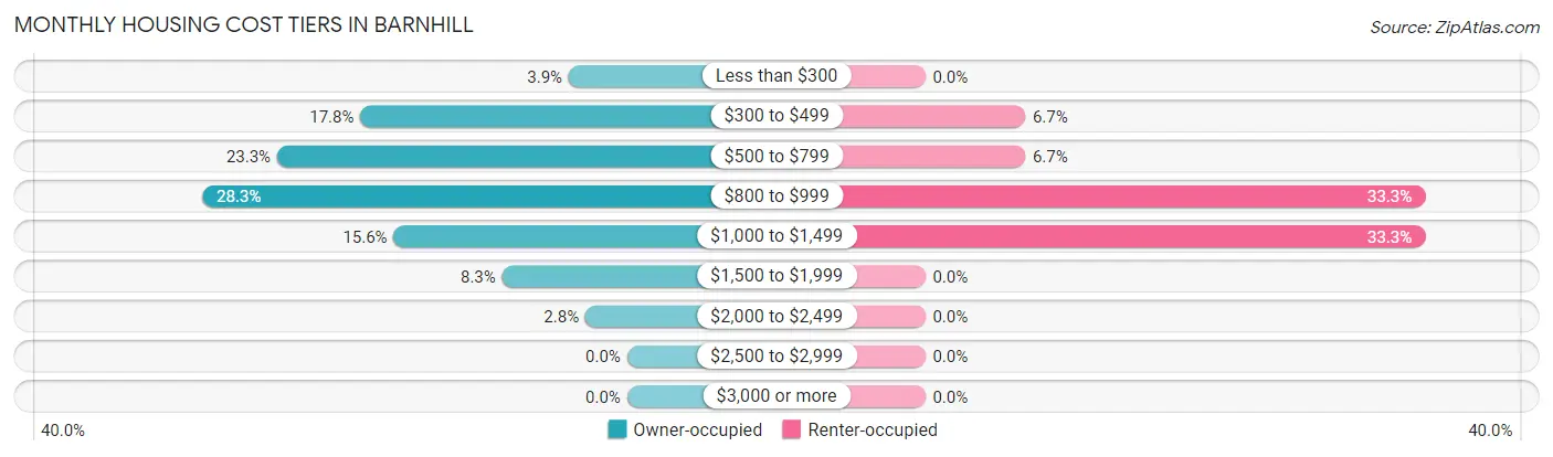 Monthly Housing Cost Tiers in Barnhill