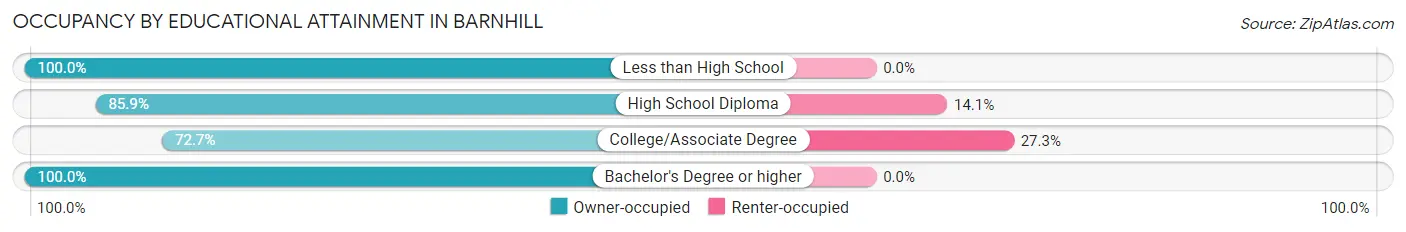 Occupancy by Educational Attainment in Barnhill