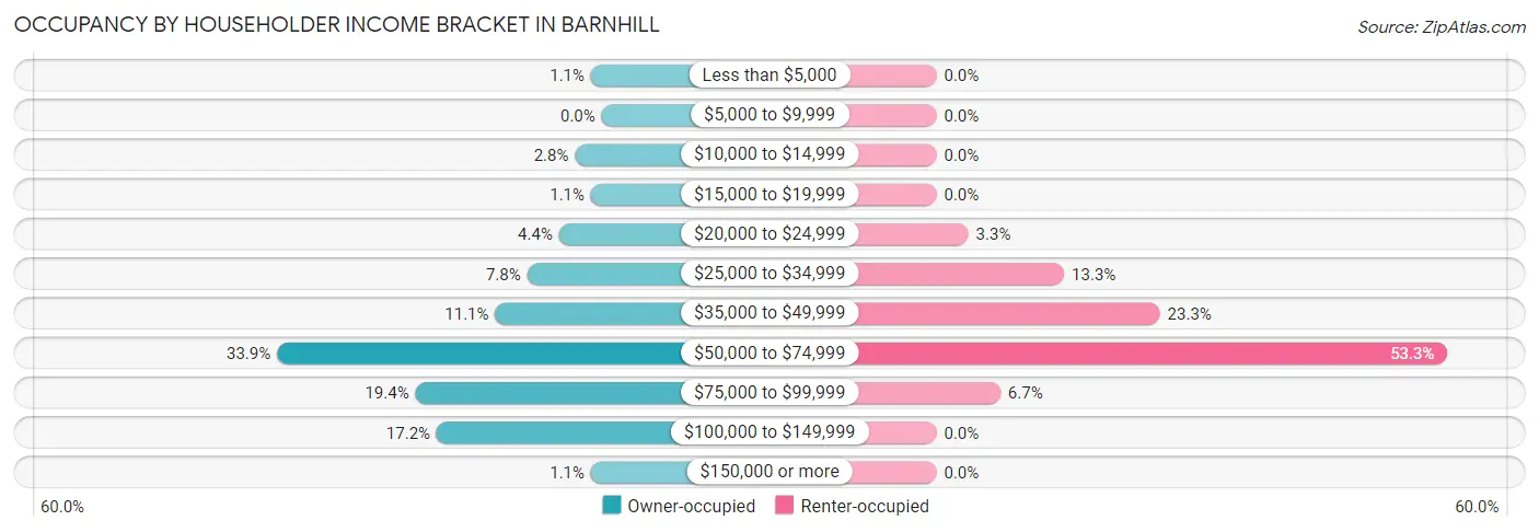 Occupancy by Householder Income Bracket in Barnhill