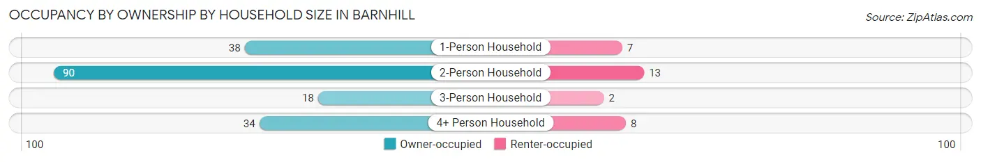 Occupancy by Ownership by Household Size in Barnhill