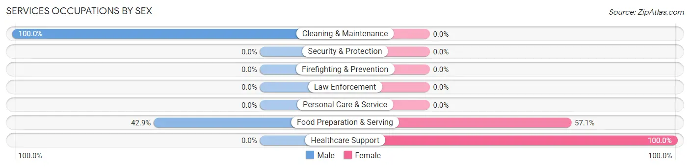 Services Occupations by Sex in Barnhill