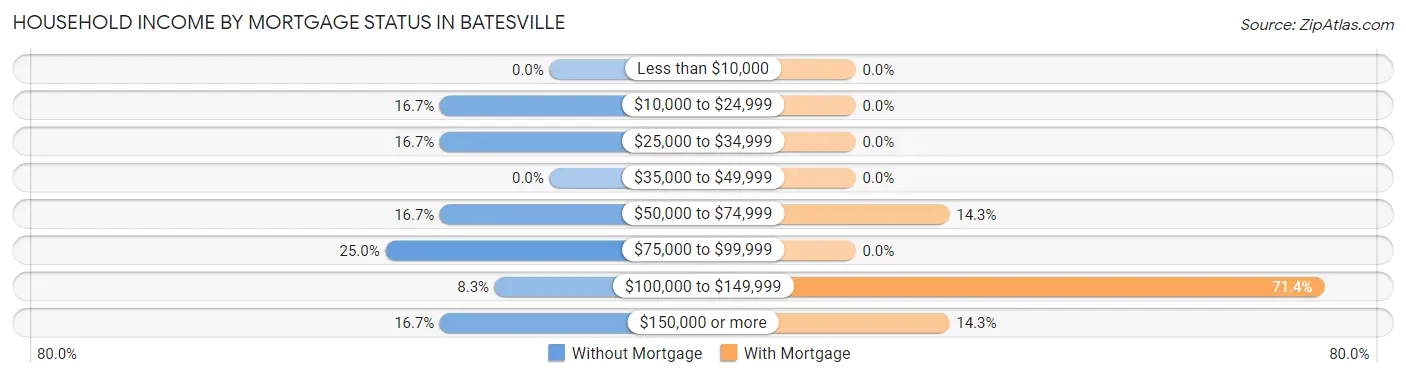 Household Income by Mortgage Status in Batesville
