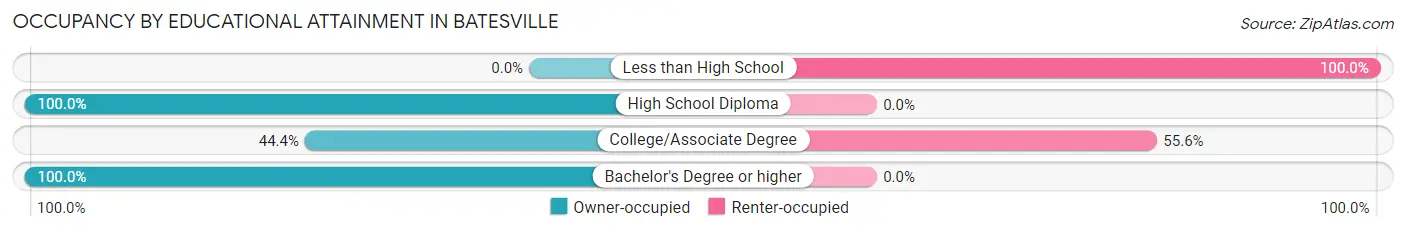 Occupancy by Educational Attainment in Batesville