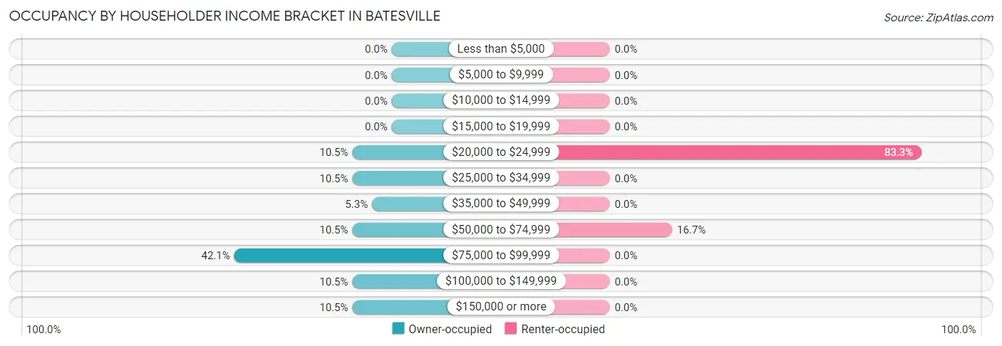 Occupancy by Householder Income Bracket in Batesville