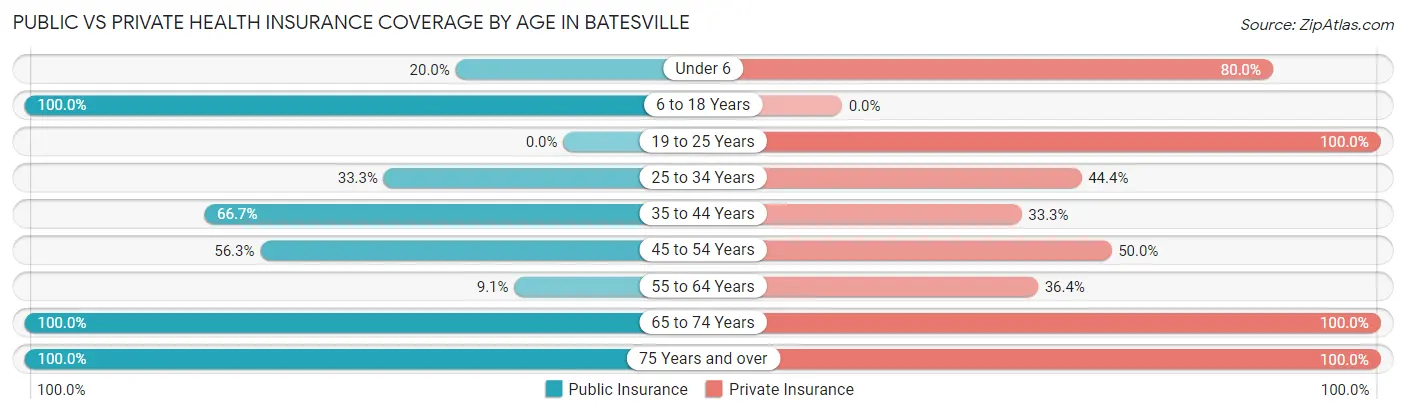 Public vs Private Health Insurance Coverage by Age in Batesville