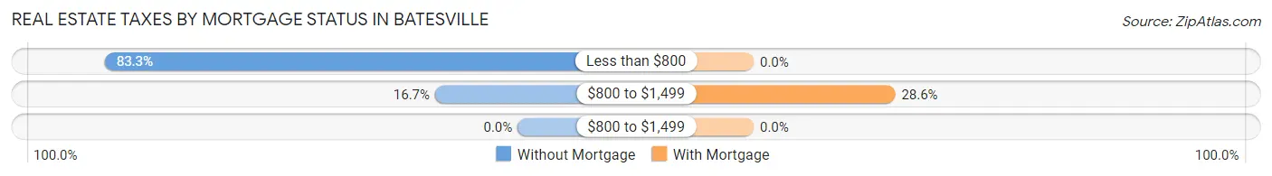 Real Estate Taxes by Mortgage Status in Batesville
